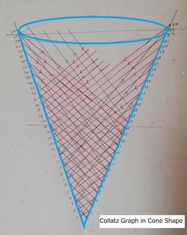 Collatz Graph Cone Shape 3