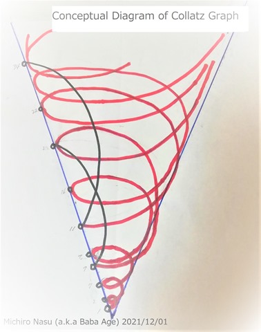 Conceptual Diagram of Collatz Graph